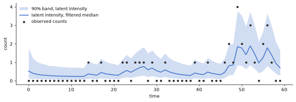 Observed counts with the filtered intensity and a 90% band
